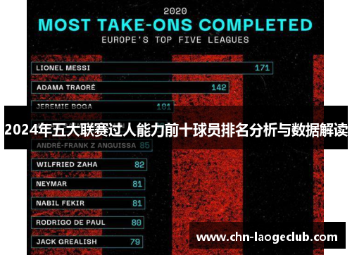 2024年五大联赛过人能力前十球员排名分析与数据解读